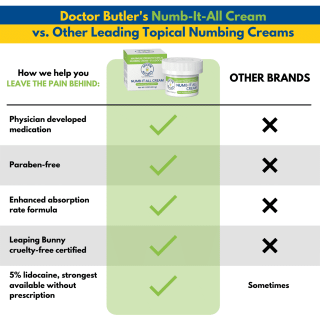 Numb-It-All: Over the Counter Lidocaine Cream by Doctor Butler's