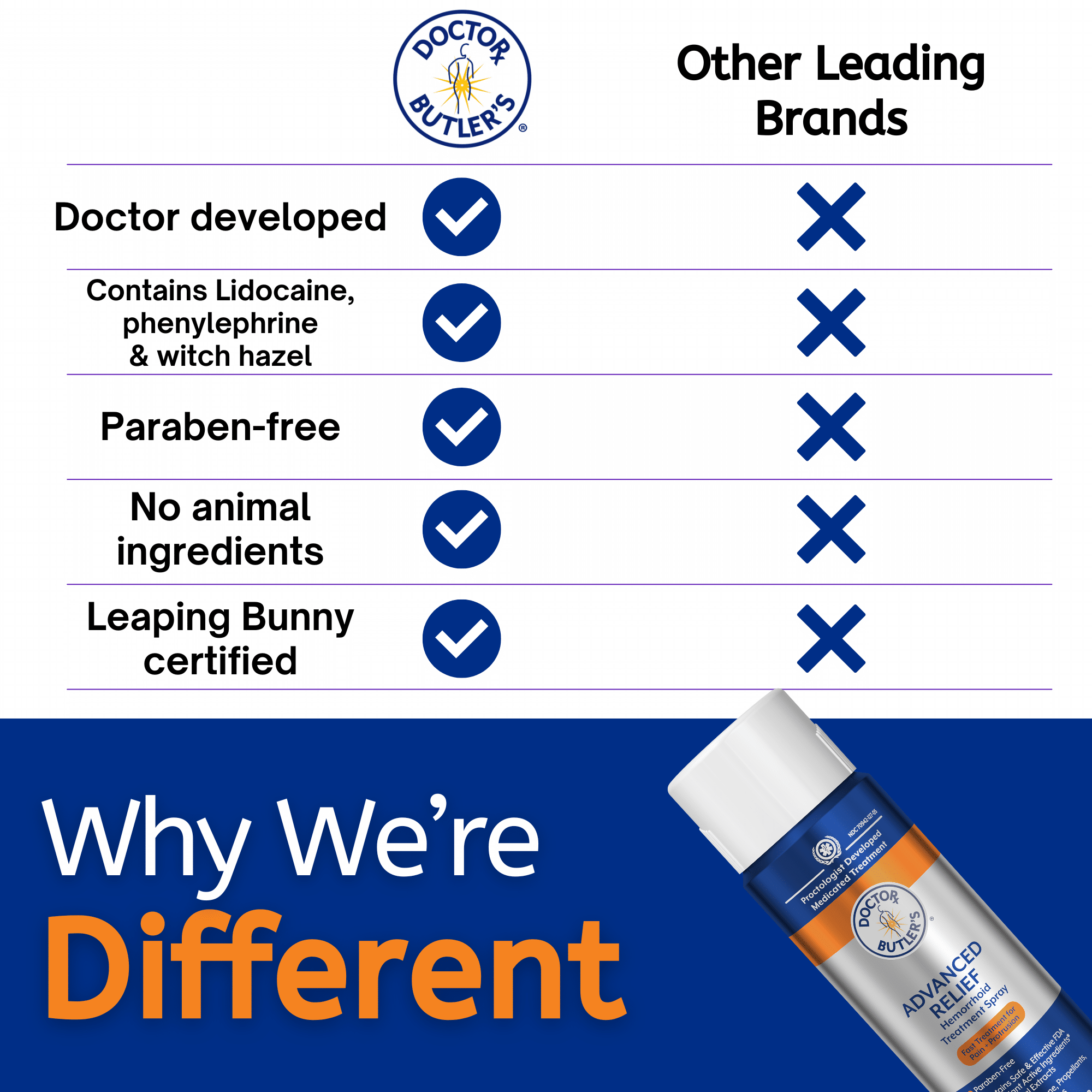 A comparison chart highlighting the benefits of Doctor Butler's Advanced Hemorrhoid Spray for pain and swelling over the competition